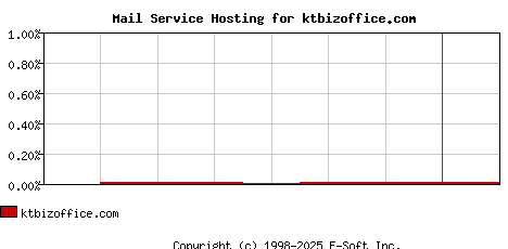 ktbizoffice.com MX Hosting Market Share Graph