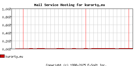 kurorty.eu MX Hosting Market Share Graph