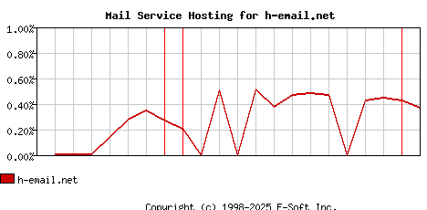 h-email.net MX Hosting Market Share Graph