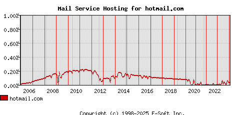 hotmail.com MX Hosting Market Share Graph