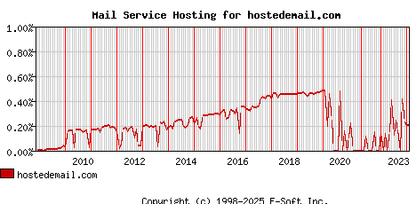 hostedemail.com MX Hosting Market Share Graph