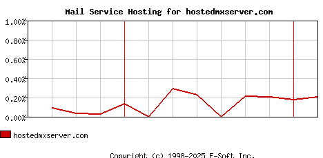 hostedmxserver.com MX Hosting Market Share Graph