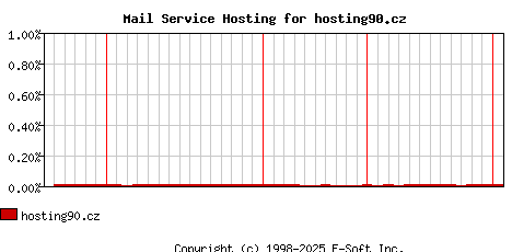 hosting90.cz MX Hosting Market Share Graph