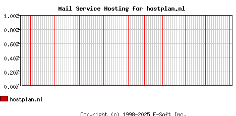 hostplan.nl MX Hosting Market Share Graph