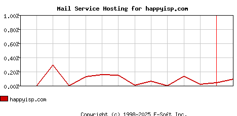 happyisp.com MX Hosting Market Share Graph