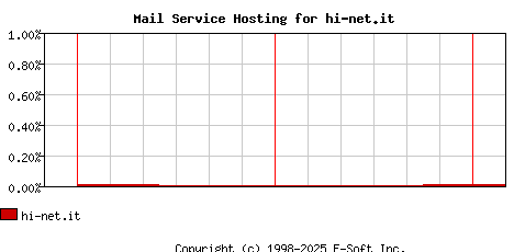 hi-net.it MX Hosting Market Share Graph
