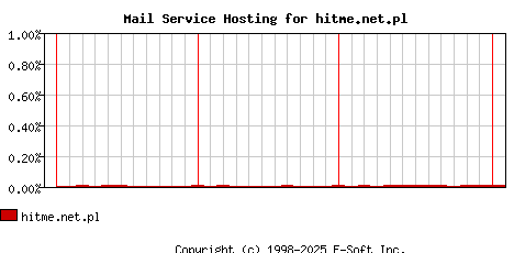 hitme.net.pl MX Hosting Market Share Graph