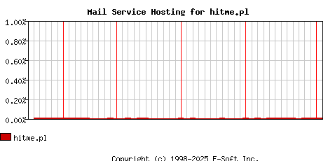 hitme.pl MX Hosting Market Share Graph