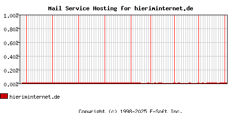 hieriminternet.de MX Hosting Market Share Graph