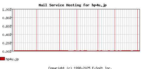 hp4u.jp MX Hosting Market Share Graph