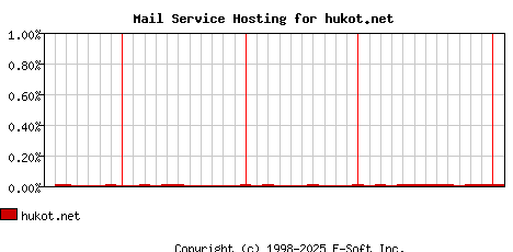 hukot.net MX Hosting Market Share Graph