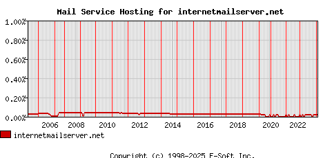 internetmailserver.net MX Hosting Market Share Graph
