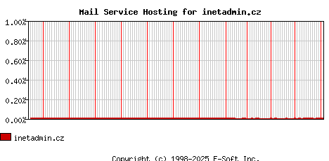 inetadmin.cz MX Hosting Market Share Graph