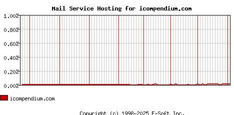 icompendium.com MX Hosting Market Share Graph