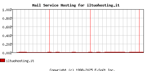 iltuohosting.it MX Hosting Market Share Graph