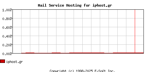 iphost.gr MX Hosting Market Share Graph