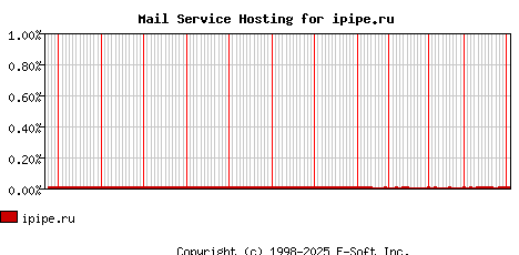 ipipe.ru MX Hosting Market Share Graph