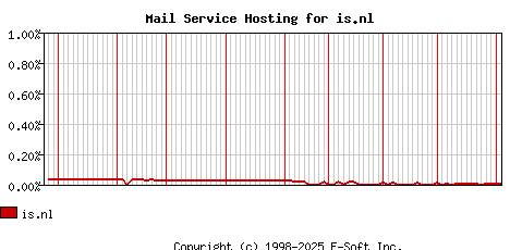 is.nl MX Hosting Market Share Graph