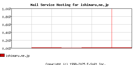 ishimaru.ne.jp MX Hosting Market Share Graph