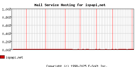 ispapi.net MX Hosting Market Share Graph