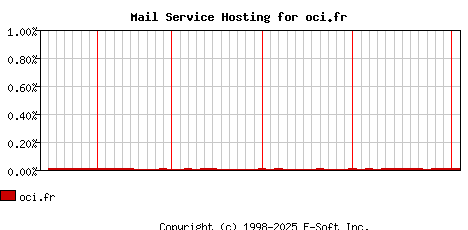 oci.fr MX Hosting Market Share Graph