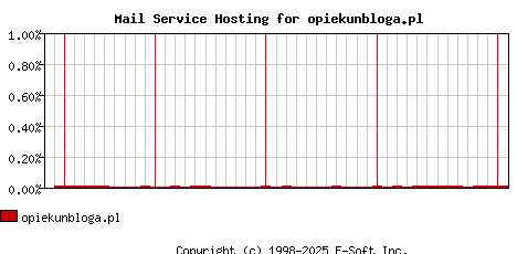opiekunbloga.pl MX Hosting Market Share Graph