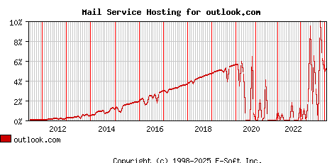 outlook.com MX Hosting Market Share Graph
