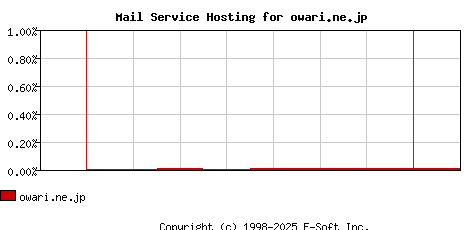 owari.ne.jp MX Hosting Market Share Graph