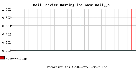 mose-mail.jp MX Hosting Market Share Graph
