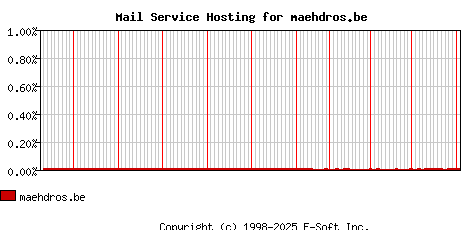 maehdros.be MX Hosting Market Share Graph