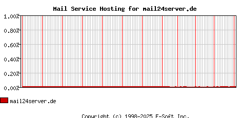 mail24server.de MX Hosting Market Share Graph