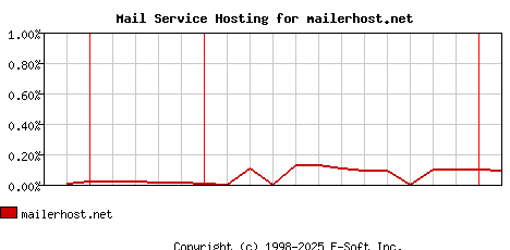 mailerhost.net MX Hosting Market Share Graph