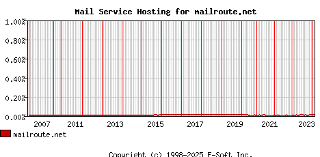 mailroute.net MX Hosting Market Share Graph