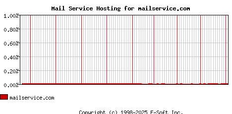 mailservice.com MX Hosting Market Share Graph