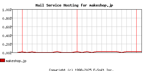 makeshop.jp MX Hosting Market Share Graph