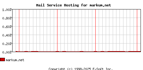 markum.net MX Hosting Market Share Graph