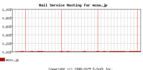 mcnx.jp MX Hosting Market Share Graph