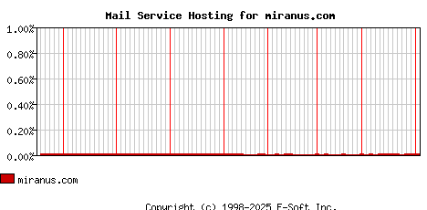 miranus.com MX Hosting Market Share Graph