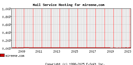 mireene.com MX Hosting Market Share Graph