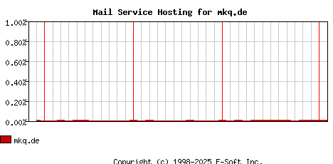 mkq.de MX Hosting Market Share Graph