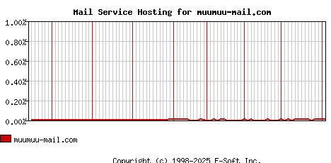 muumuu-mail.com MX Hosting Market Share Graph