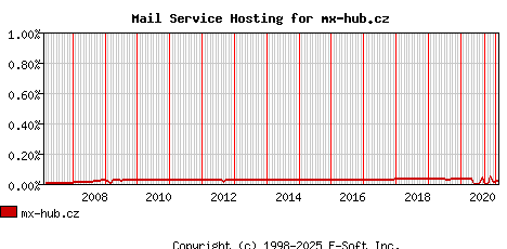 mx-hub.cz MX Hosting Market Share Graph