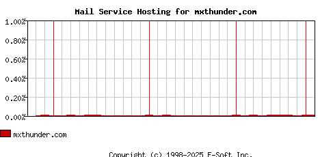 mxthunder.com MX Hosting Market Share Graph