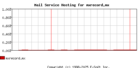 mxrecord.mx MX Hosting Market Share Graph