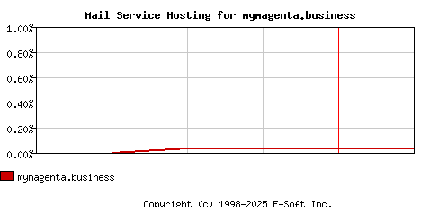 mymagenta.business MX Hosting Market Share Graph