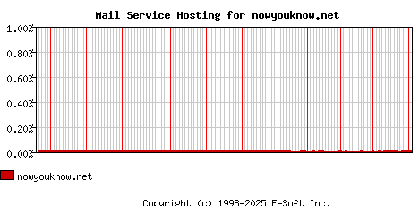 nowyouknow.net MX Hosting Market Share Graph