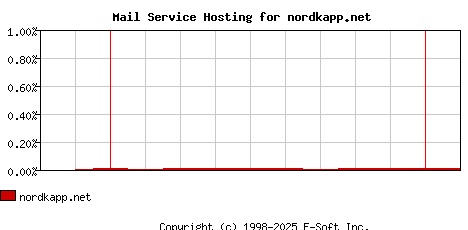 nordkapp.net MX Hosting Market Share Graph