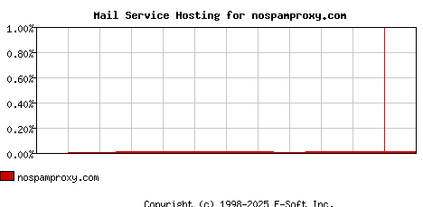 nospamproxy.com MX Hosting Market Share Graph