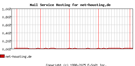 net-housting.de MX Hosting Market Share Graph