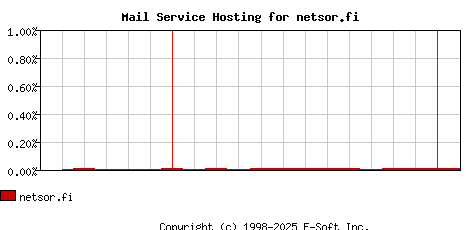 netsor.fi MX Hosting Market Share Graph